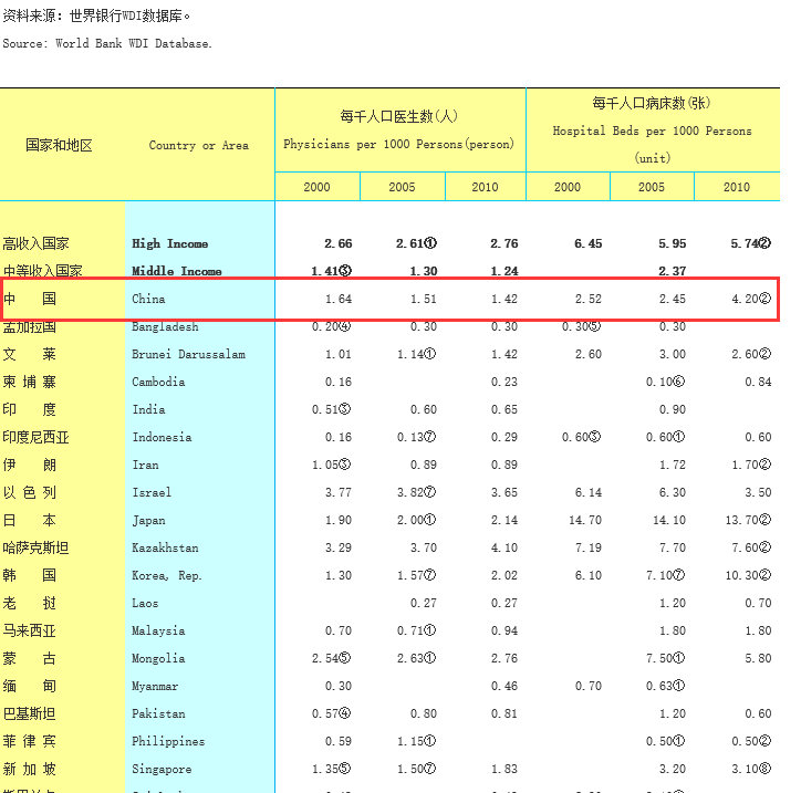 世界醫(yī)生數(shù)病床數(shù)_副本.jpg